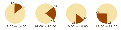 12:00-14:00、14:00-16:00、16:00-18:00、8:00-21:00